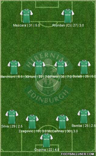 Hibernian 4-4-2 football formation