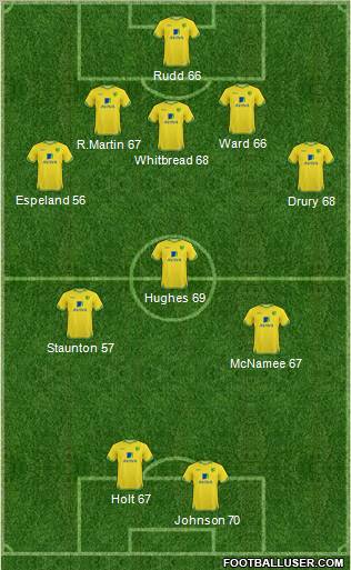 Norwich City 5-3-2 football formation