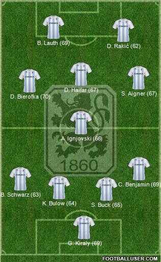 TSV 1860 München 4-1-3-2 football formation