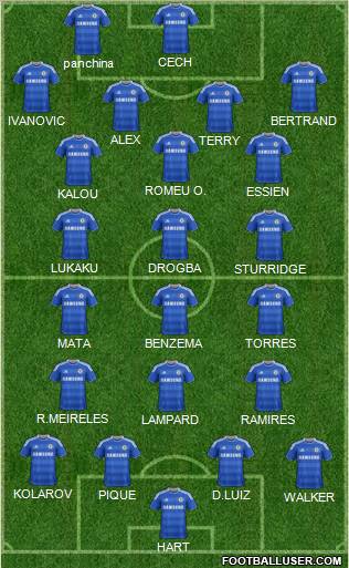 FC Chelsea (England) – 2011/12 Current Roster : Total Cost