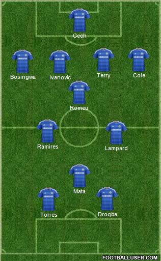FC Chelsea (England) – 2011/12 Current Roster : Total Cost