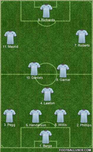 Coventry City 4-3-3 football formation