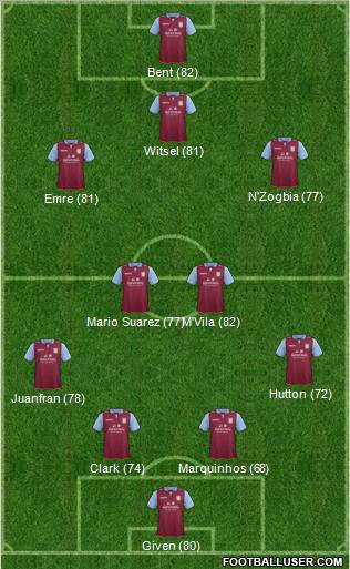 http://www.footballuser.com/formations/2013/01/608308_Aston_Villa.jpg