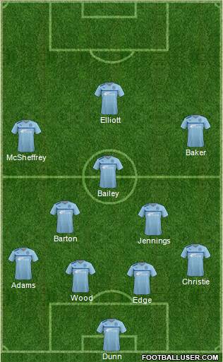 Coventry City 4-5-1 football formation