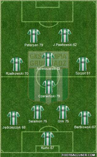 Olimpia Grudziadz 4-2-3-1 football formation