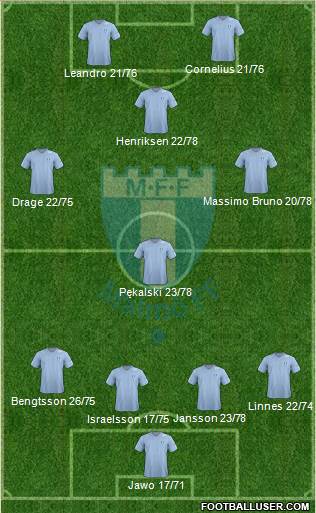 Malmö FF football formation