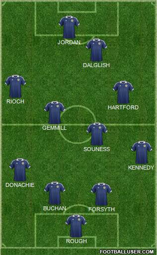 Scotland football formation