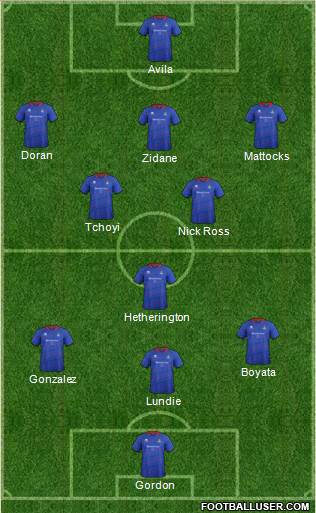 Inverness Caledonian Thistle 5-3-2 football formation