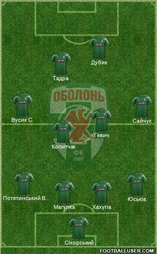 All Obolon Kiev (Ukraine) Football Formations