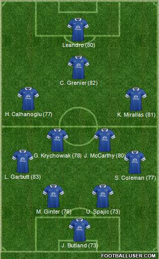http://www.footballuser.com/formations/2014/03/957296_Everton.jpg