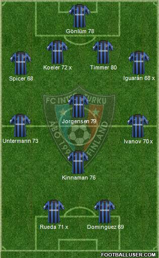FC Inter Turku football formation