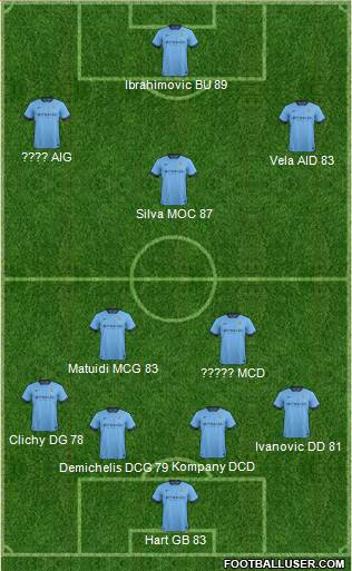 Manchester City 4-3-3 football formation