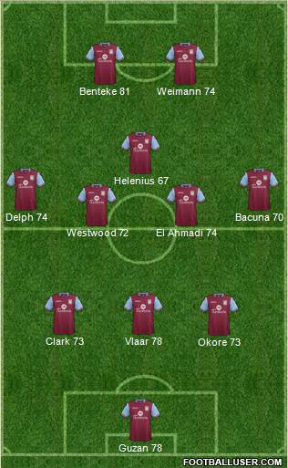Aston Villa 3-4-1-2 football formation