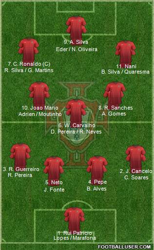 Portugal 4-3-3 football formation