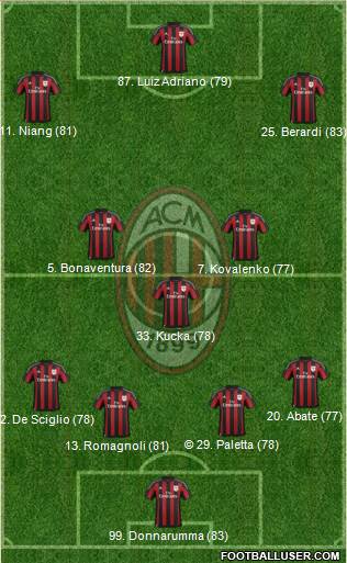 A.C. Milan 4-3-3 football formation