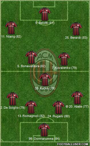 A.C. Milan 4-3-3 football formation