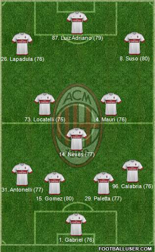 A.C. Milan 4-3-3 football formation