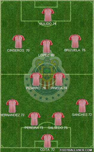 Club Guadalajara 4-2-3-1 football formation