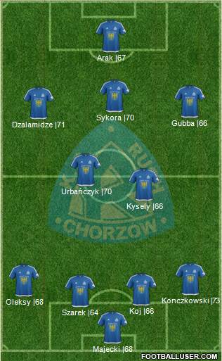 Ruch Chorzow 4-1-3-2 football formation