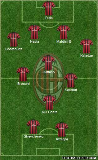 A.C. Milan Football Formation