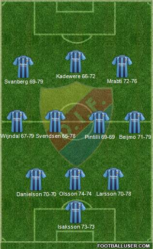 Djurgårdens IF 4-1-3-2 football formation