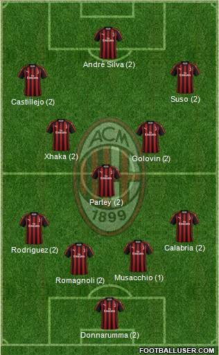 A.C. Milan 4-3-3 football formation