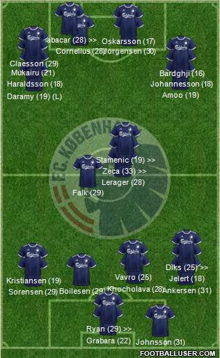 Football Club København 4-1-2-3 football formation