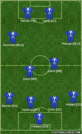 Everton 4-2-2-2 football formation