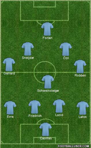 Champions League Team Formation 2010