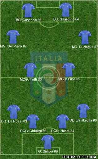 Italy football formation