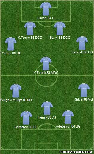 Manchester City 4-4-2 football formation