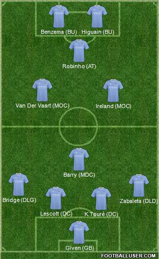 Manchester City football formation