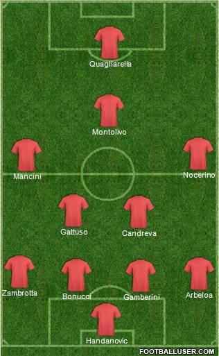 Champions League Team Formation 2010