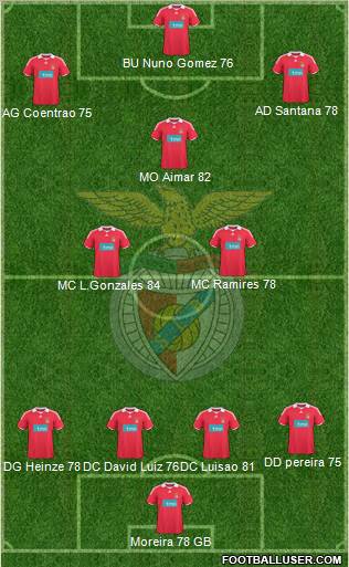 Sport Lisboa e Benfica - SAD football formation