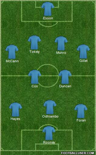 Inverness Caledonian Thistle Formation 2010