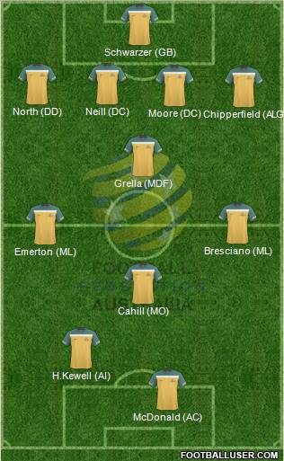 Australia football formation