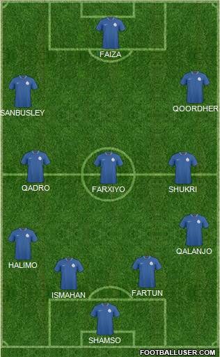 India football formation