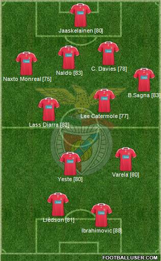 Sport Lisboa e Benfica - SAD 4-3-3 football formation