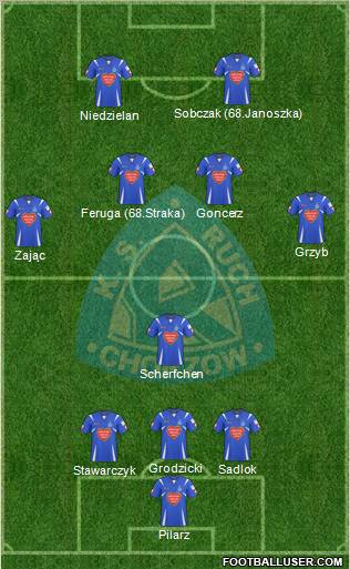 Ruch Chorzow Formation 2010