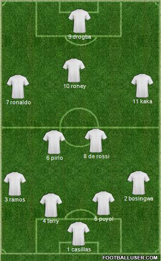Champions League Team Formation 2010