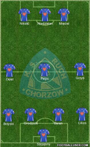 Ruch Chorzow Formation 2010