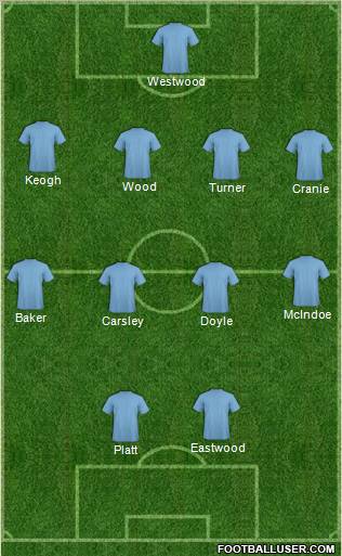 Championship Manager Team Formation 2010