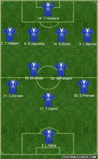 Everton Formation 2010