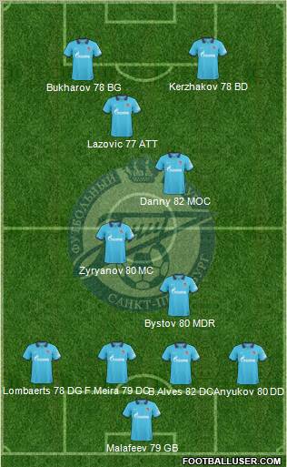Zenit St. Petersburg Formation 2010