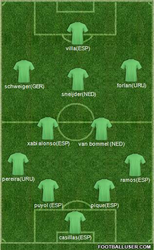 World Cup 2010 Team Formation 2010