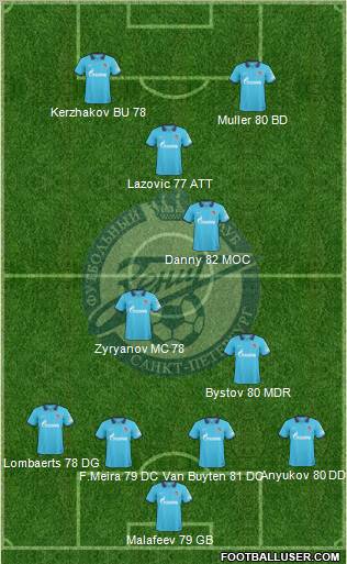 Zenit St. Petersburg Formation 2010