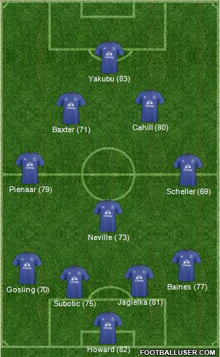 Everton football formation