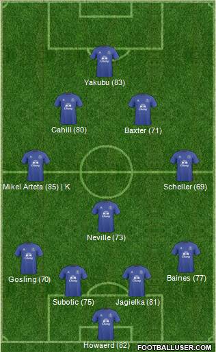 Everton Formation 2010