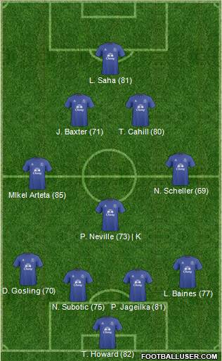 Everton Formation 2010