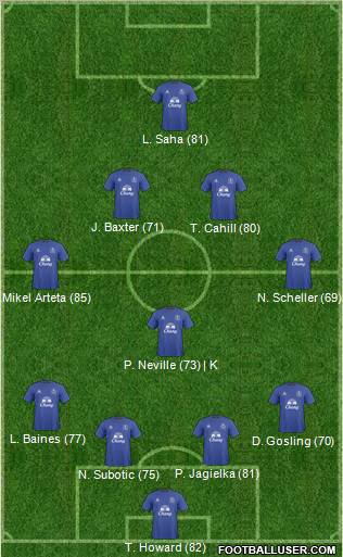 Everton Formation 2010